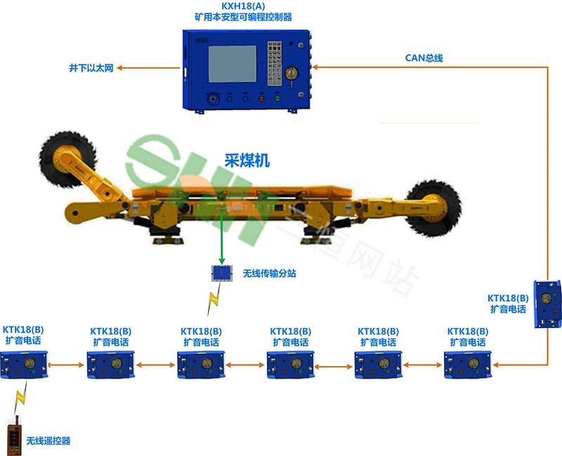 KTC186矿用工作面通信控制装置 概述 KTC186矿用工作面通信控制装置,适用于煤矿井下有瓦斯和煤尘爆炸危险的环境,用于工作面设备的操作、控制、沿线通话、状态显示及语音报警等,实现工作面三机和泵站等设备的启停、控制、监测、急停闭锁、语音预警。 特点 l 采用现场可组态方式,实现标准设备控制系统的快速调试、监测和控制;现场可编程的方式实现非标设备控制系统的快速调试、监测和控制 l 沿线采用双总线冗余技术,保证了数据的可靠性、实时性和状态全面检测 l 配备无线遥控功能,可以采用遥控发射机进行远距离操作和设