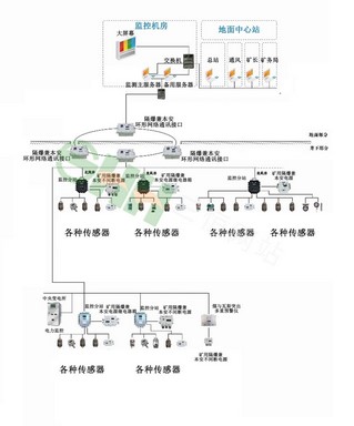 KJ970煤矿安全监控及瓦斯突出预测参数监测系统