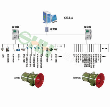 KJ645(A)煤矿用主通风机监测系统