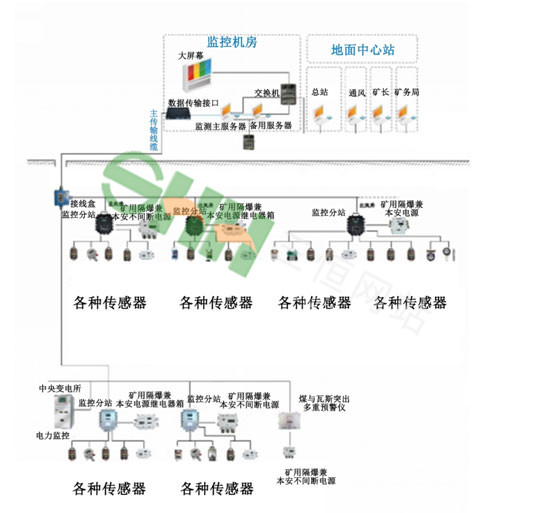  KJ970瓦斯突出预测参数监测系统 