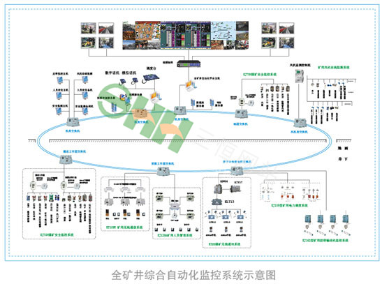  全矿井综合自动化 