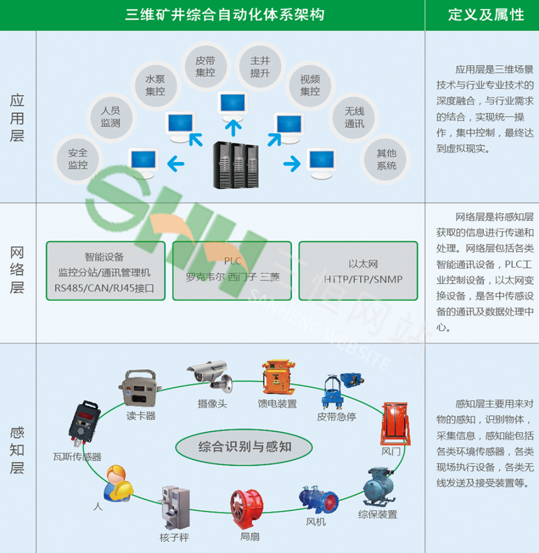 全矿井综合自动化系统