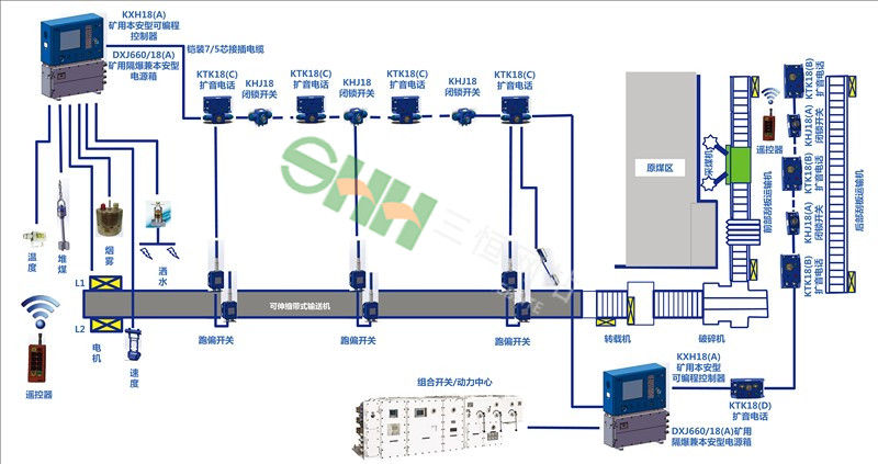  煤矿工作面及带式输送机监控通信