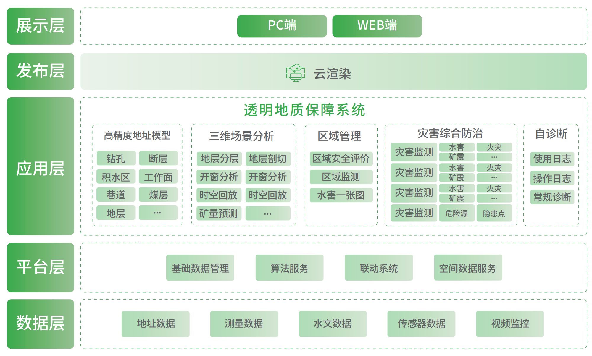 ​透明地质保障系统