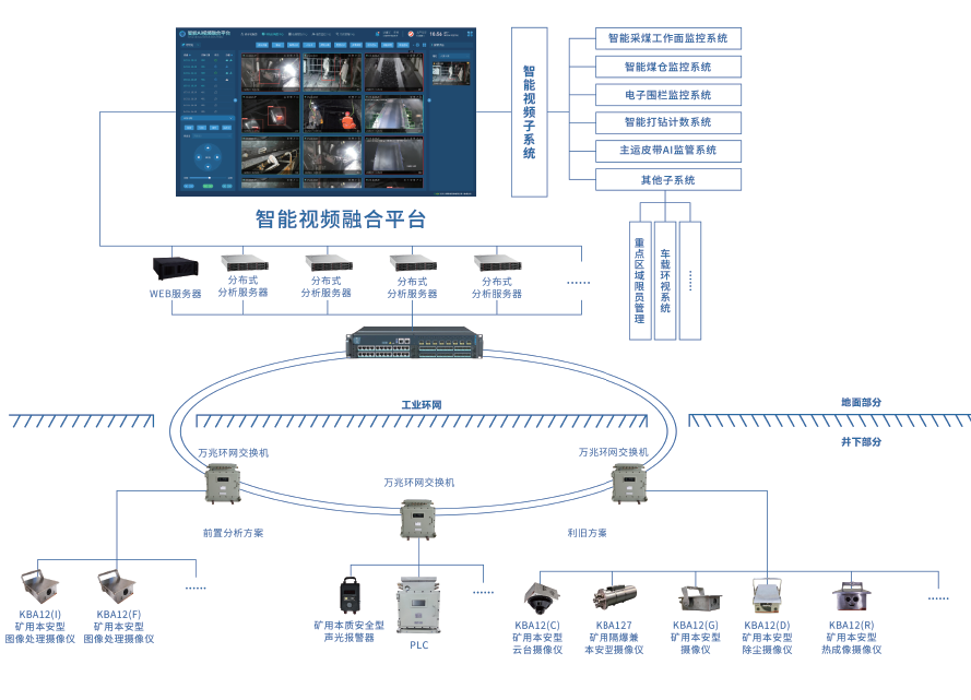 KJ619(A)煤矿图像监视系统AI视频图像分析系统